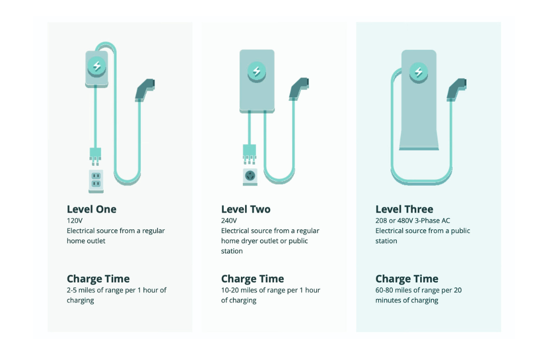 Levels of EV Charging, graphic explaining the differences among Level I, Level II and Level III EV Charging Systems